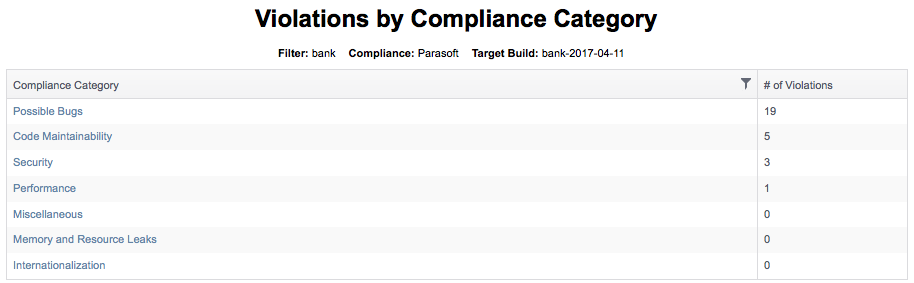 Parasoft DTP 2023.2 > Violations by Compliance Category > vios-by-comp-cat.png