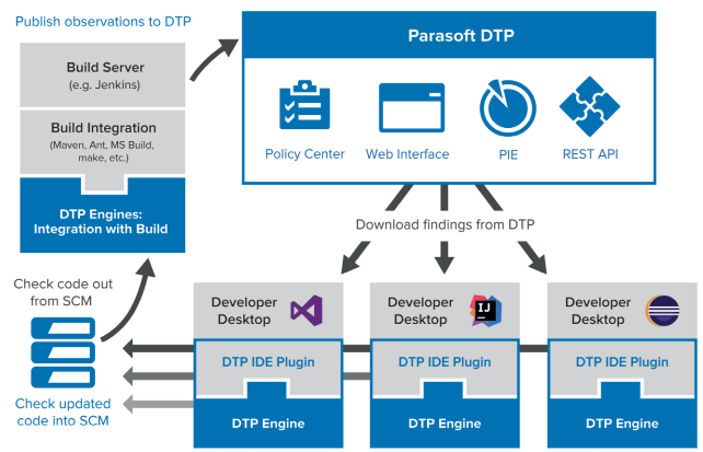 The DTP Workflow