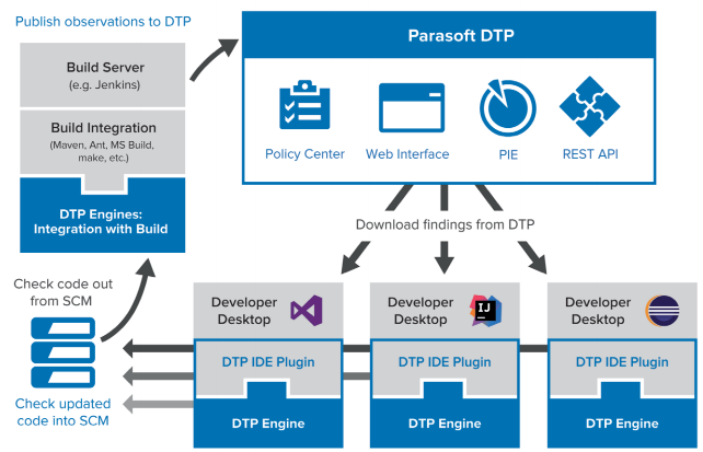 Parasoft DTP 5.3.2 (Japanese) > Parasoft Development Testing Platform > image2016-8-15 14:12:46.png (The DTP Workflow) The DTP Workflow
