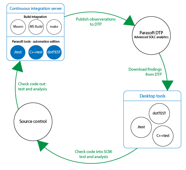 Parasoft DTP 2025.1 > Welcome to Parasoft DTP > dtp-wkflow-2018-01.png