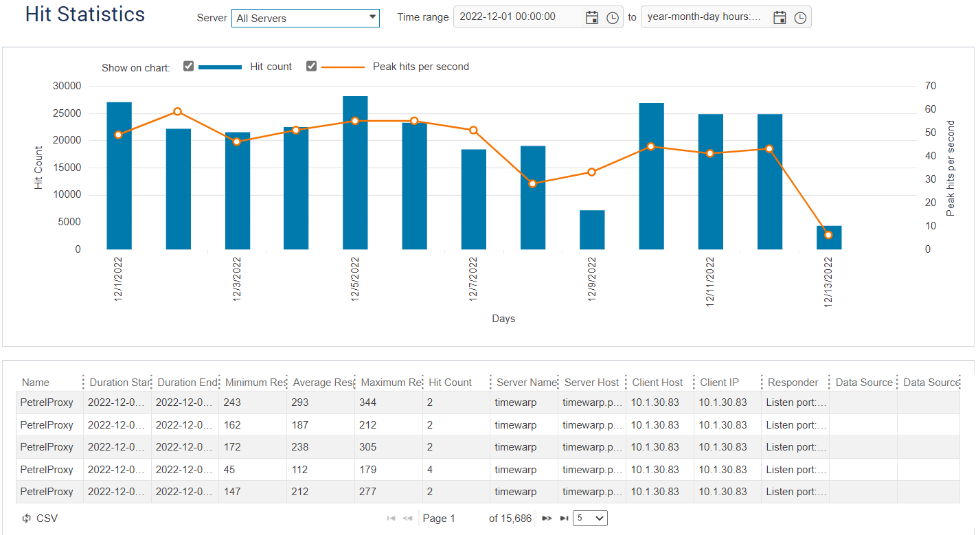 SOAtest and Virtualize with CTP 2025.1 > Monitoring Virtualize Server Usage Statistics > Hit-Statistics_graph.png
