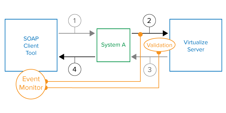 SOAtest 9.10.3 > Monitoring Parasoft Virtualize Server Events > event-monitor-virt-serviers-flow-diag.png