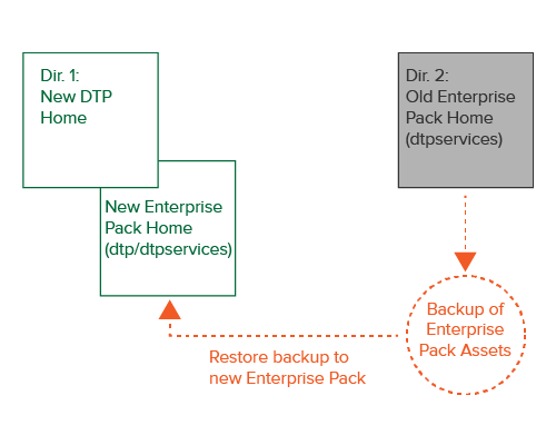 Work Dtp Update Upgrading from a Previous Version of DTP (5.x to 5.y) - Parasoft DTP 5. ...