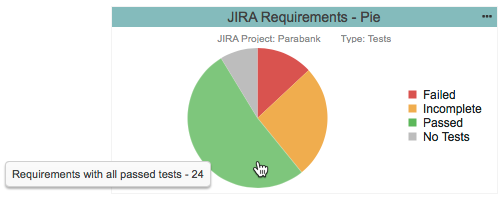 Widget Showing Requirements Implementation Status in Terms of Tests