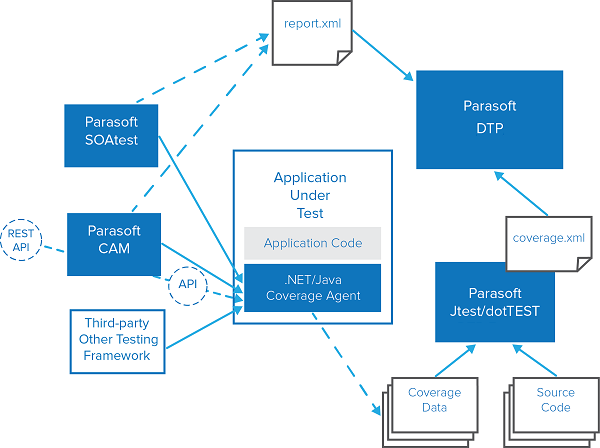 Parasoft DTP 5.4.1 > CAM Introduction > CAM-diagram-600-540.png
