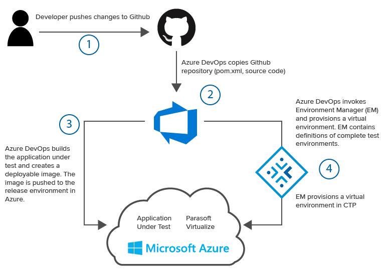 Parasoft Guides > Deploying Virtualize to Cloud-based Microsoft Environments > worddavc9048fbdb4c289f03863e2ad4ca415df.png