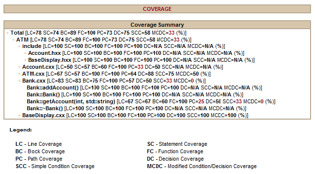 Parasoft C/C++test Professional 10.4.3 for Visual Studio (Japanese) > Understanding Reports > Coverage.png