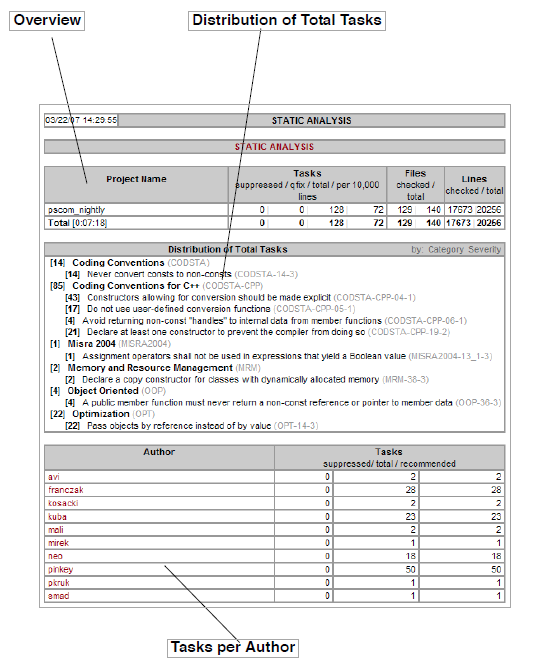 Parasoft C/C++test Professional 10.4.3 for Visual Studio (Japanese) > Understanding Reports > StaticAnalysis.png