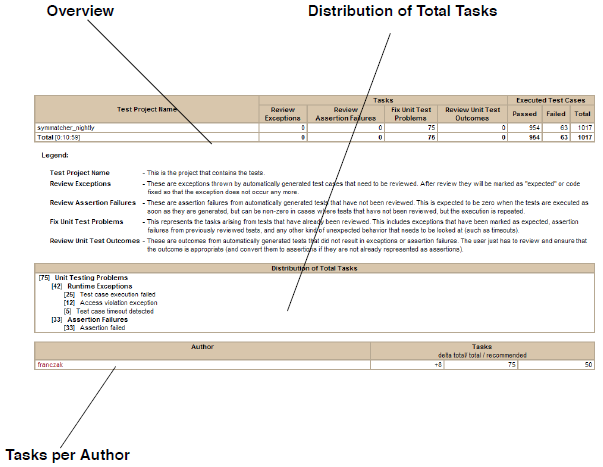Parasoft C/C++test Professional 10.4.3 for Visual Studio (Japanese) > Understanding Reports > Tasks.png
