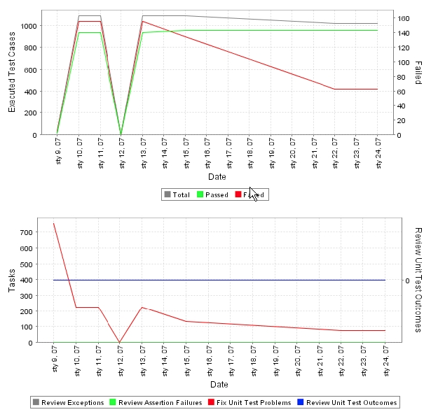 Parasoft C/C++test Professional 10.4.3 for Visual Studio (Japanese) > Understanding Reports > graph.png
