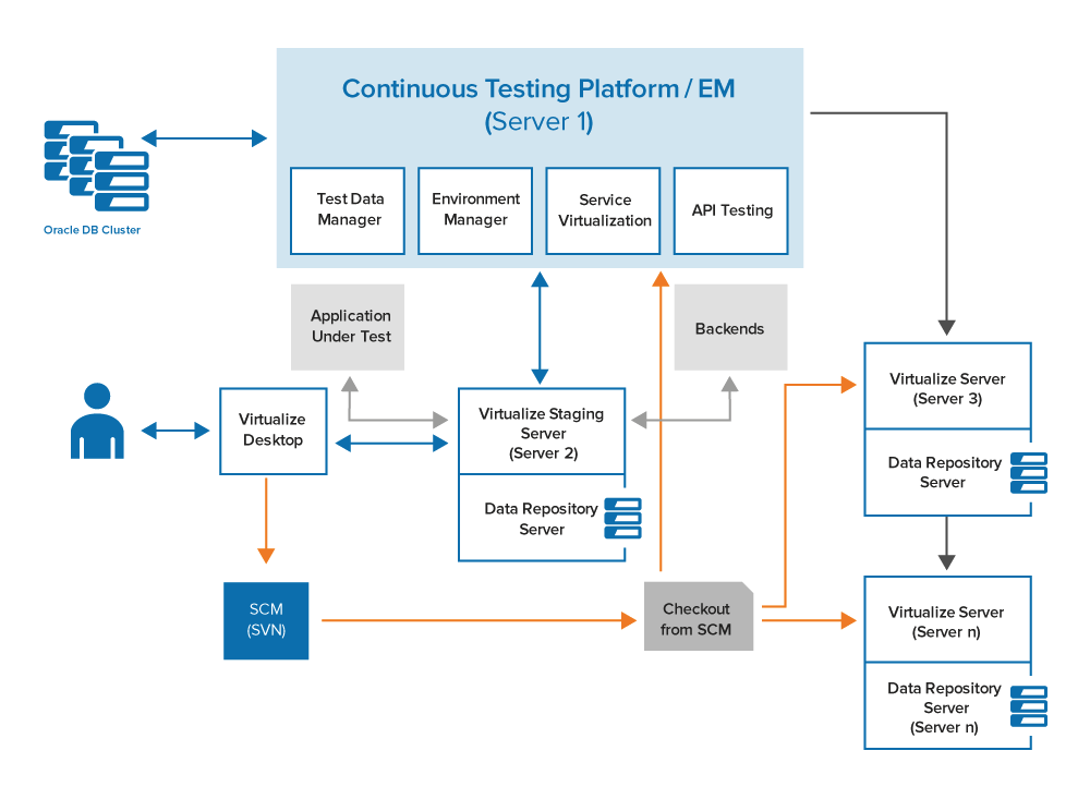 デプロイメントの推奨事項 - SOAtest and Virtualize 2020.1 - Parasoft Documentation