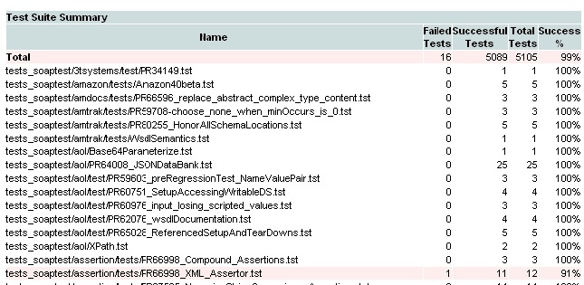 SOAtest 2020.2 > Understanding Reports > test suite symmary.jpg
